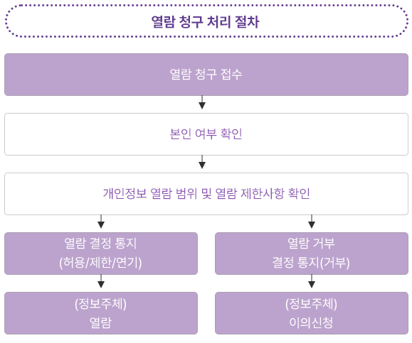 열람청구 처리 절차도