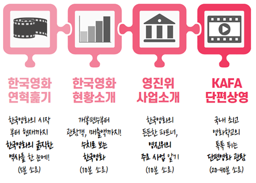 한국영화 연혁훑기 한국영화의 시작부터 현재까지 한국영화의 굵직한 역사를 한눈에!(5분소요), 한국영화 현황소개 개봉편수부터 관람객, 매출랙까지! 수치로 보는 한국영화(10분 소요), 영진위 사업소개 한국영화의 든든한 파트너 영진위의 주요사업 알기 (10분 소요), KAFA 단편상영  국내 최고 영화학교의 톡톡 튀는 단편영화 관람(20~40)분 소요