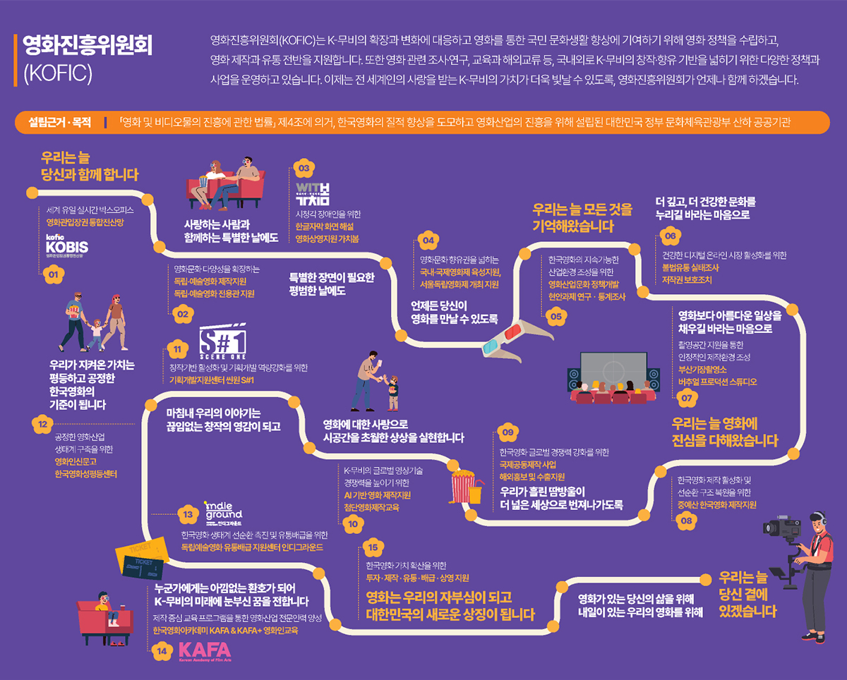 KOFIC의 사업 방향 및 철학을 소개하는 인포그래픽. 공정한 영화 생태계 조성과 창작자 지원, 영화 유통 및 교육, 데이터 플랫폼 KOBIS 등 다양한 사업 추진 내용이 흐름 형태로 설명됨.