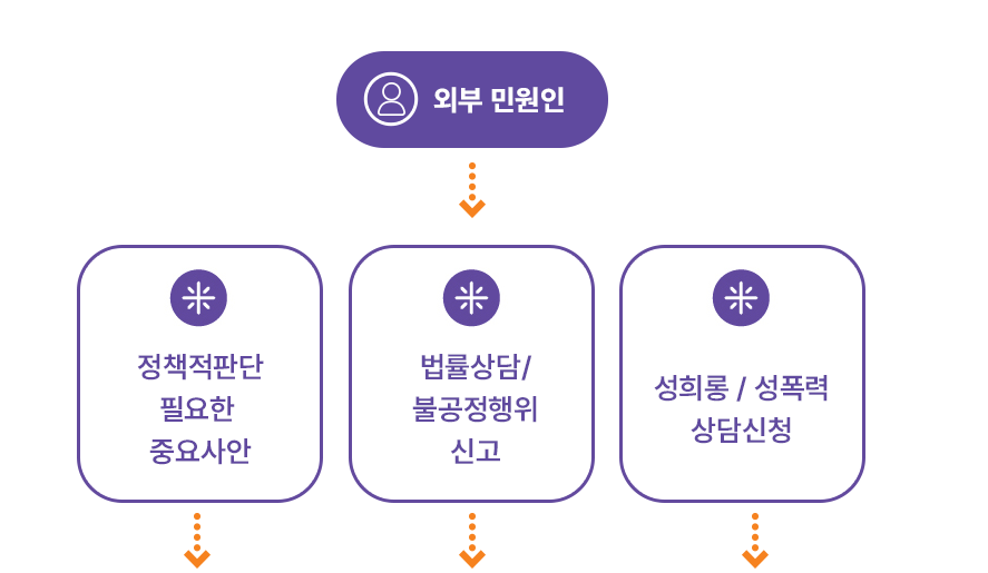 외부 민원인 정책적판단 필요한 중요사안, 법률상담 불공정행위 신고, 선희롱 성폭력 상담신청