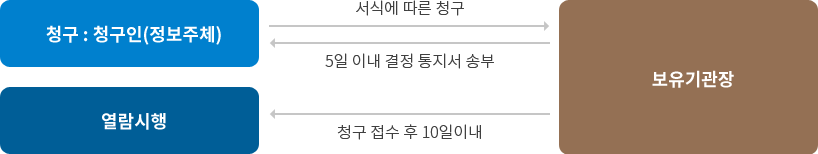 개인정보의 열림 이미지