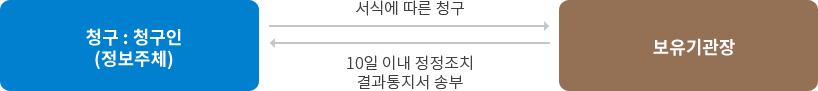 개인정보의 정정, 삭제 및 처리정지 이미지