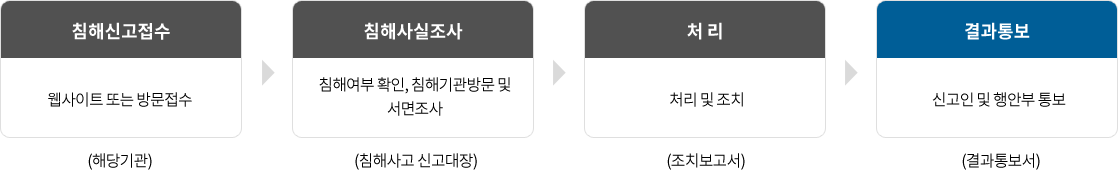 개인정보 침해신고 이미지